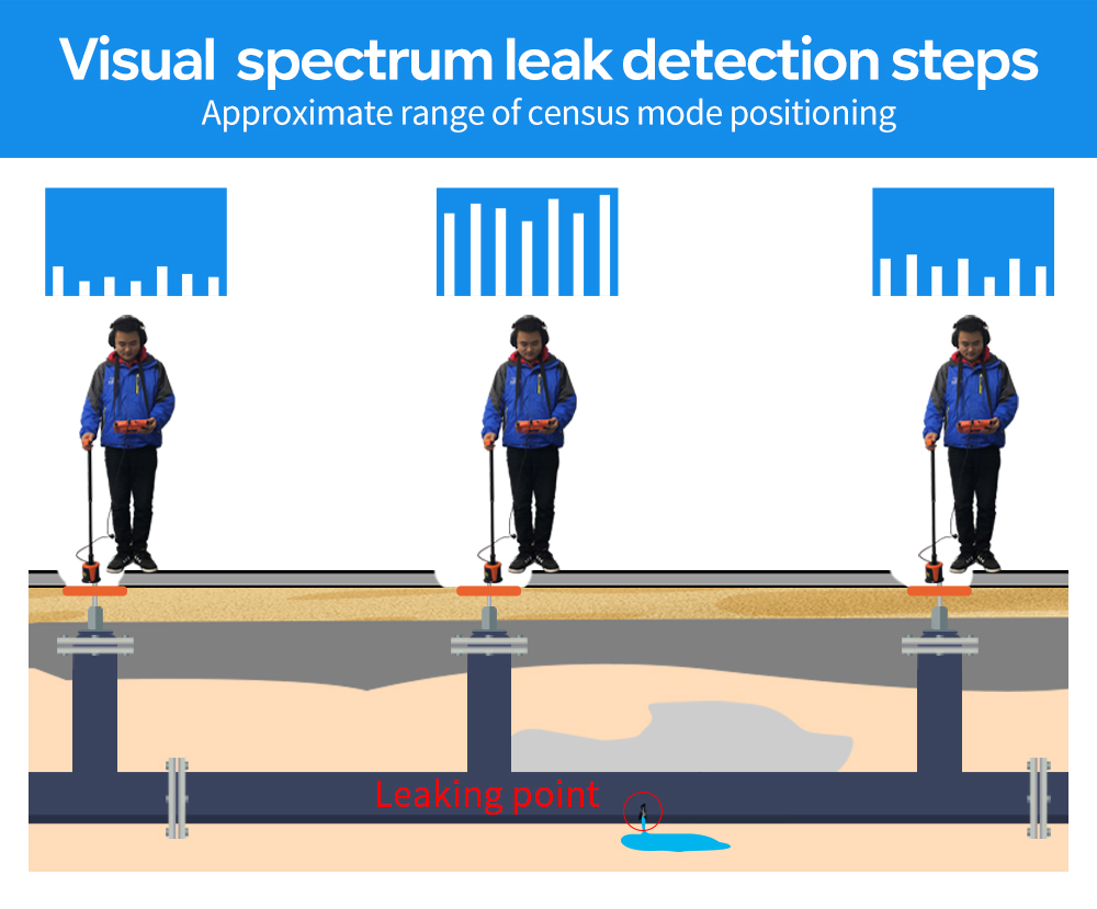 Visual spectrum leak detection steps
