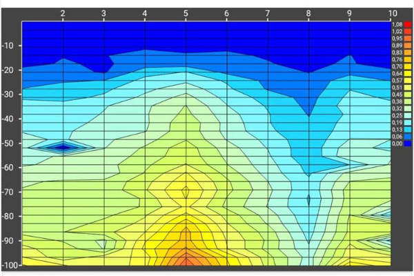 mobile water detectors
